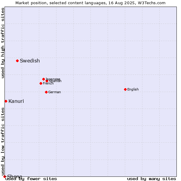 Market position of Swedish vs. Kanuri vs. Shona