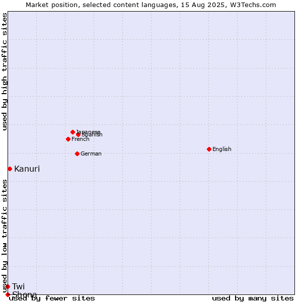 Market position of Kanuri vs. Twi vs. Shona