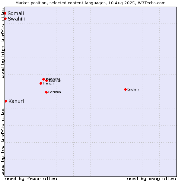 Market position of Kanuri vs. Swahili vs. Somali