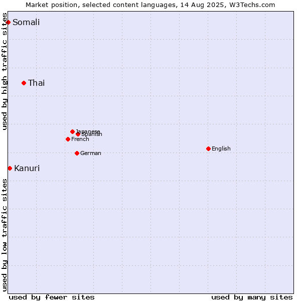 Market position of Thai vs. Kanuri vs. Somali