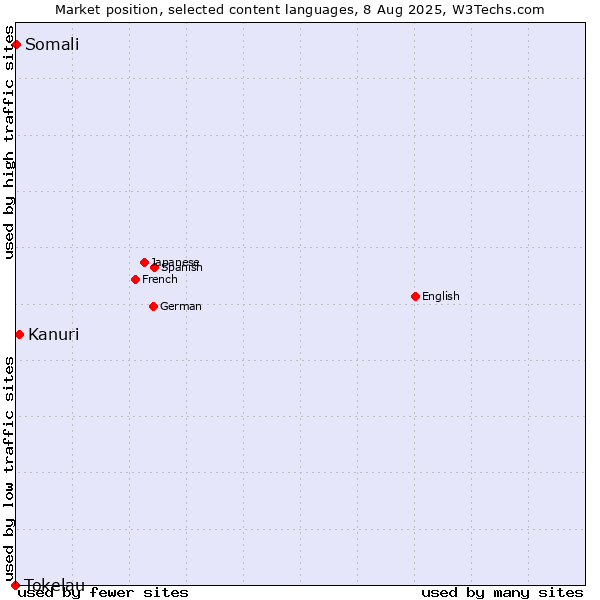 Market position of Kanuri vs. Somali vs. Tokelau