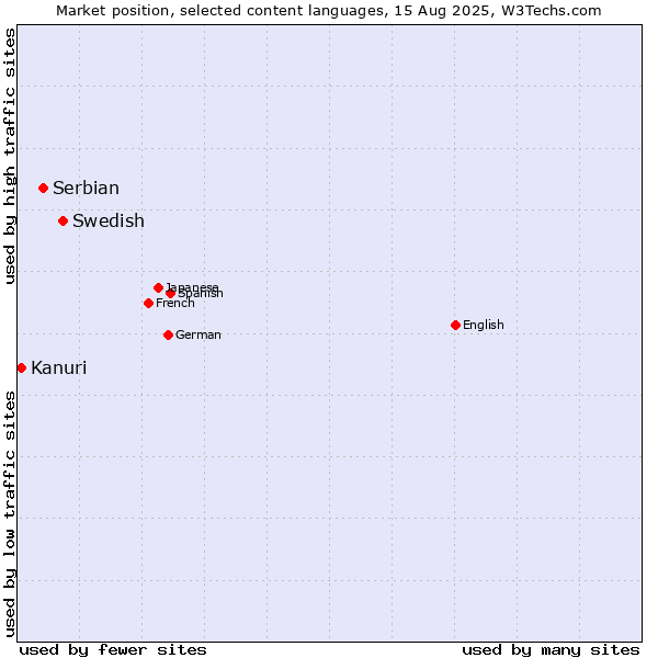 Market position of Swedish vs. Serbian vs. Kanuri