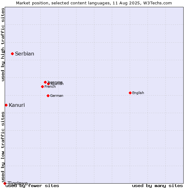 Market position of Serbian vs. Kanuri vs. Tigrinya