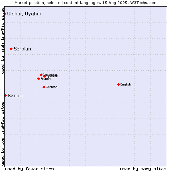 Market position of Serbian vs. Kanuri vs. Uighur, Uyghur