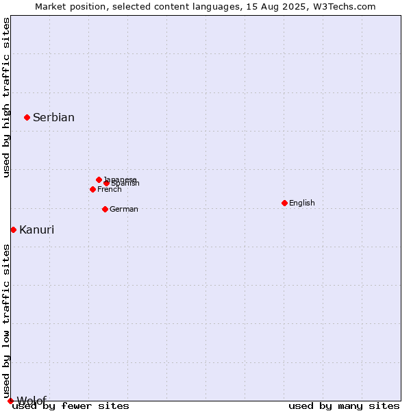 Market position of Serbian vs. Kanuri vs. Wolof