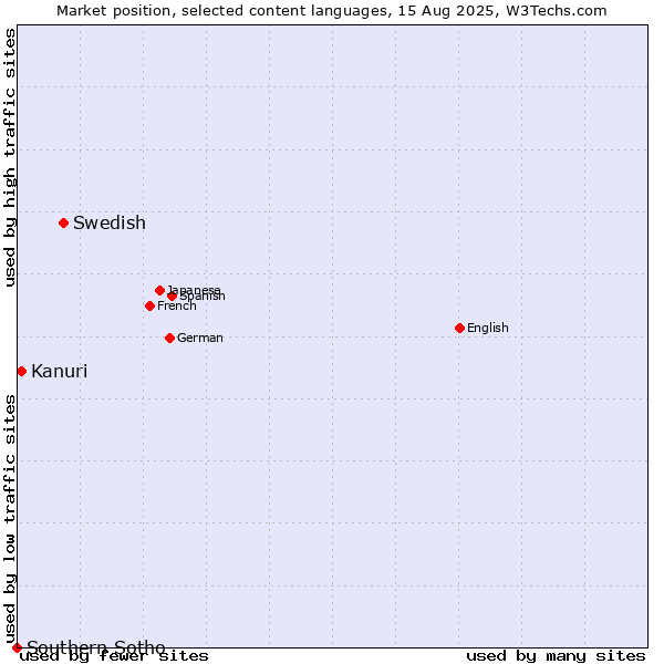 Market position of Swedish vs. Kanuri vs. Southern Sotho