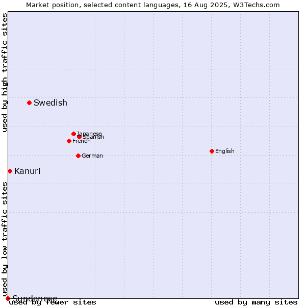 Market position of Swedish vs. Kanuri vs. Sundanese