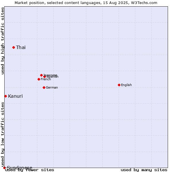 Market position of Thai vs. Kanuri vs. Sundanese