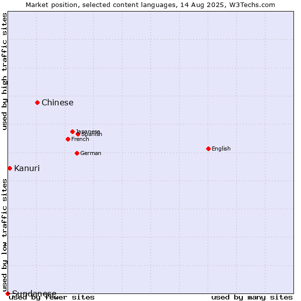 Market position of Chinese vs. Kanuri vs. Sundanese