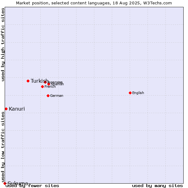 Market position of Turkish vs. Kanuri vs. Sukuma