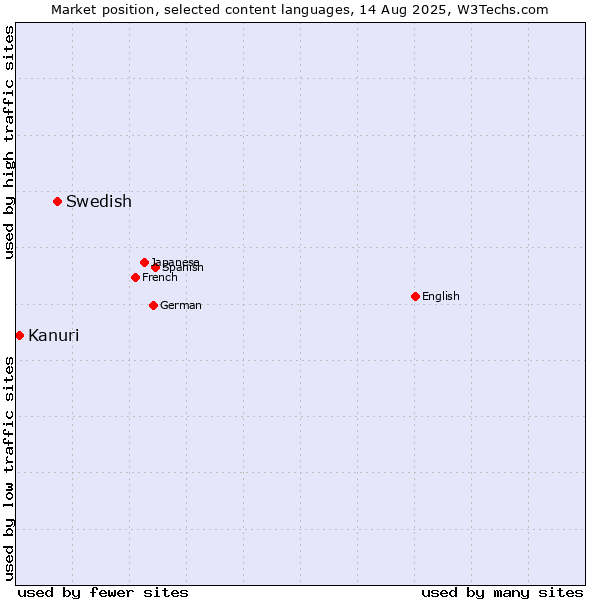Market position of Swedish vs. Kanuri