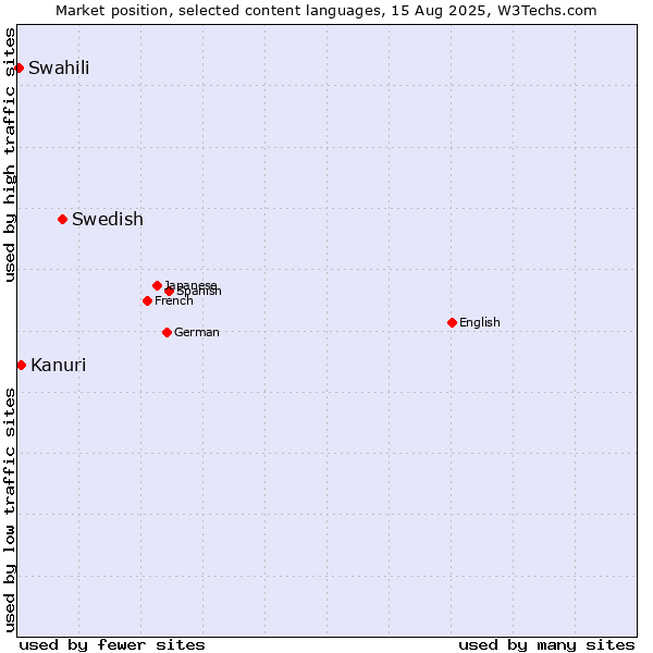 Market position of Swedish vs. Kanuri vs. Swahili