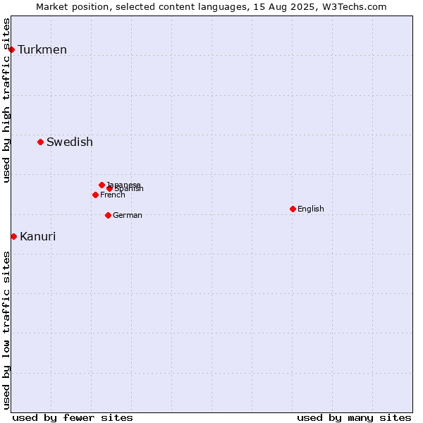 Market position of Swedish vs. Kanuri vs. Turkmen