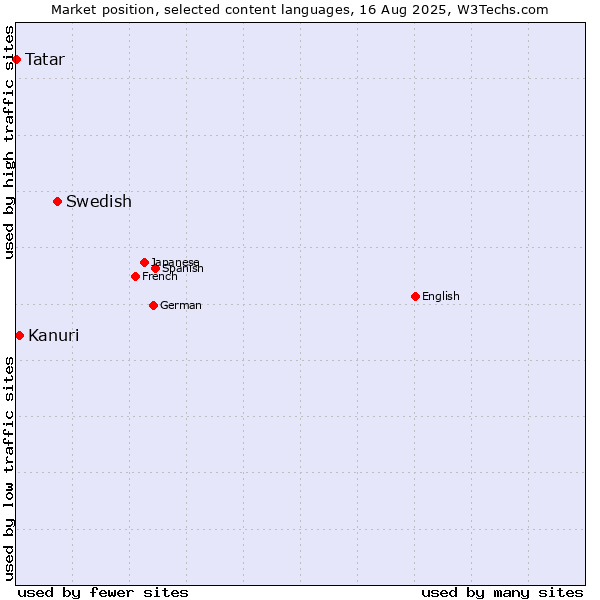 Market position of Swedish vs. Kanuri vs. Tatar