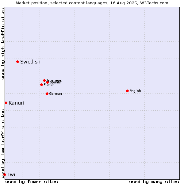 Market position of Swedish vs. Kanuri vs. Twi