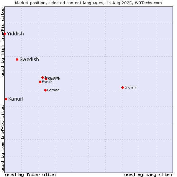 Market position of Swedish vs. Kanuri vs. Yiddish