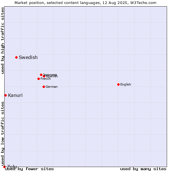 Market position of Swedish vs. Kanuri vs. Zulu