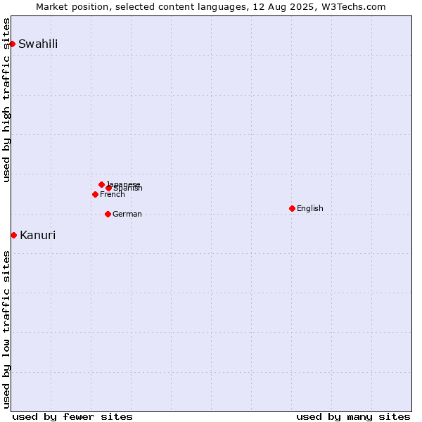 Market position of Kanuri vs. Swahili
