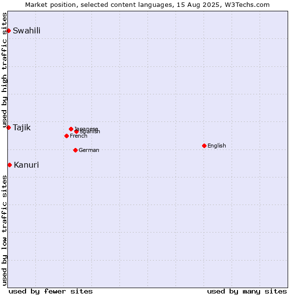 Market position of Kanuri vs. Swahili vs. Tajik