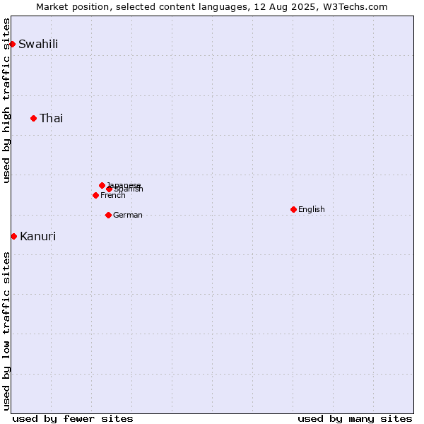 Market position of Thai vs. Kanuri vs. Swahili