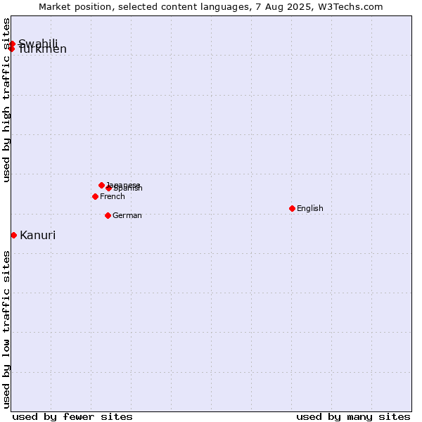 Market position of Kanuri vs. Swahili vs. Turkmen