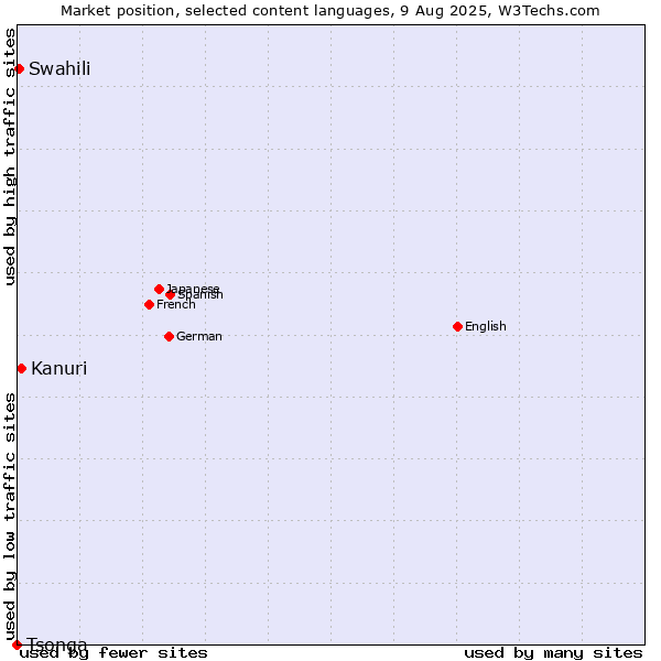 Market position of Kanuri vs. Swahili vs. Tsonga