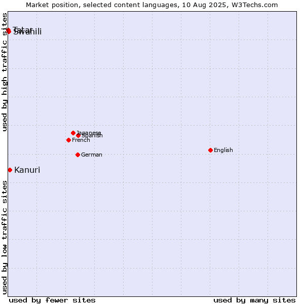 Market position of Kanuri vs. Swahili vs. Tatar