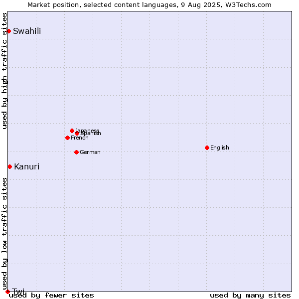Market position of Kanuri vs. Swahili vs. Twi