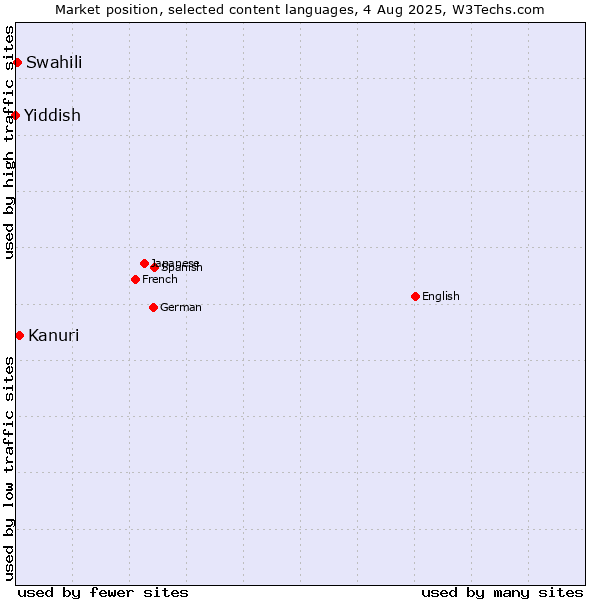 Market position of Kanuri vs. Swahili vs. Yiddish