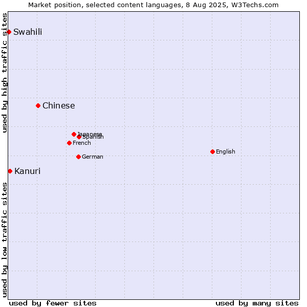 Market position of Chinese vs. Kanuri vs. Swahili