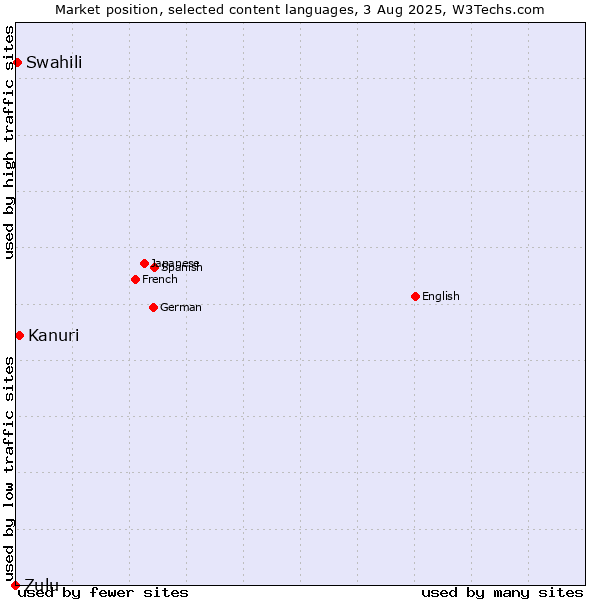 Market position of Kanuri vs. Swahili vs. Zulu