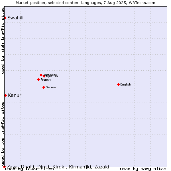 Market position of Kanuri vs. Swahili vs. Zaza, Dimili, Dimli, Kirdki, Kirmanjki, Zazaki