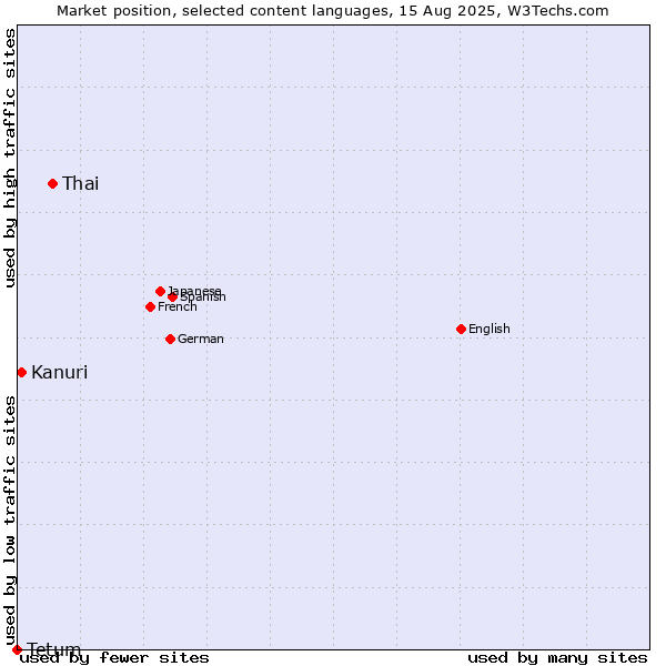 Market position of Thai vs. Kanuri vs. Tetum