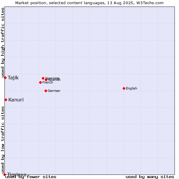 Market position of Kanuri vs. Tajik vs. Tigrinya