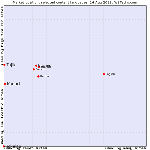 Market position of Kanuri vs. Tajik vs. Tokelau