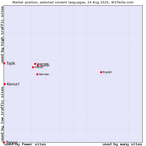 Market position of Kanuri vs. Tajik vs. Tonga