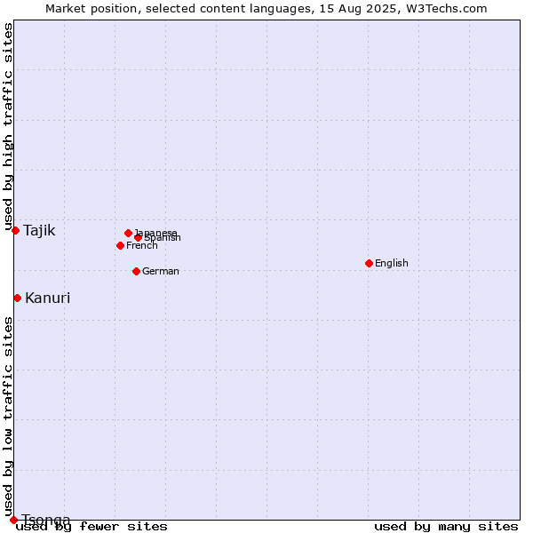 Market position of Kanuri vs. Tajik vs. Tsonga