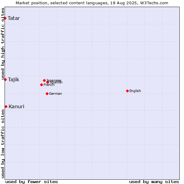 Market position of Kanuri vs. Tajik vs. Tatar