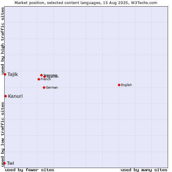 Market position of Kanuri vs. Tajik vs. Twi