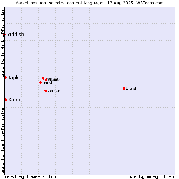 Market position of Kanuri vs. Tajik vs. Yiddish