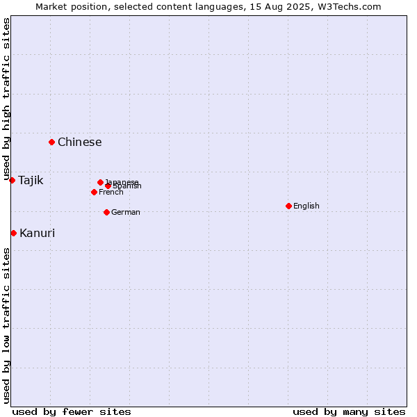 Market position of Chinese vs. Kanuri vs. Tajik