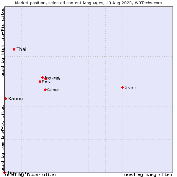 Market position of Thai vs. Kanuri vs. Tigrinya