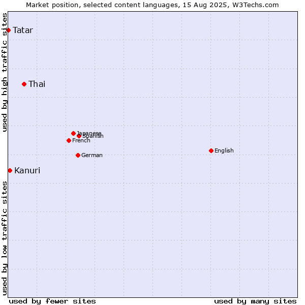 Market position of Thai vs. Kanuri vs. Tatar