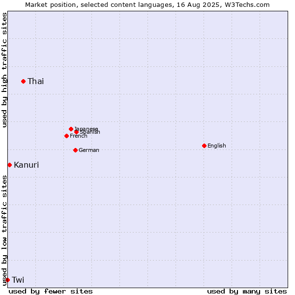 Market position of Thai vs. Kanuri vs. Twi