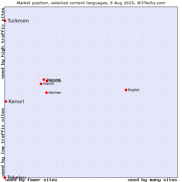 Market position of Kanuri vs. Turkmen vs. Tokelau