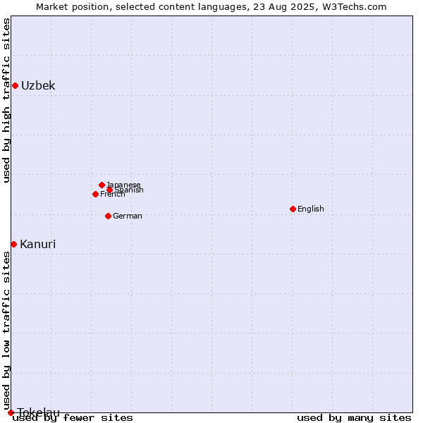 Market position of Uzbek vs. Kanuri vs. Tokelau