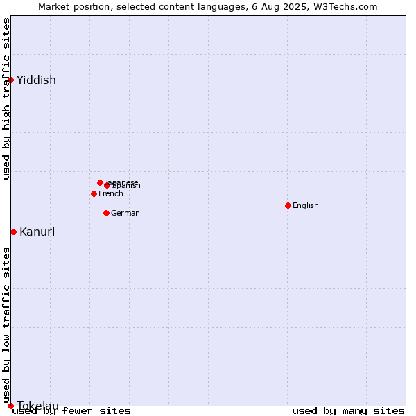 Market position of Kanuri vs. Yiddish vs. Tokelau