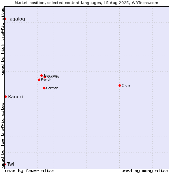 Market position of Kanuri vs. Tagalog vs. Twi