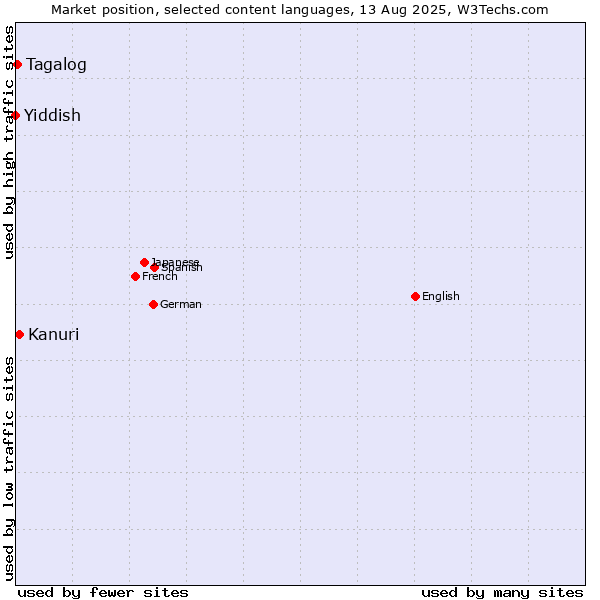 Market position of Kanuri vs. Tagalog vs. Yiddish