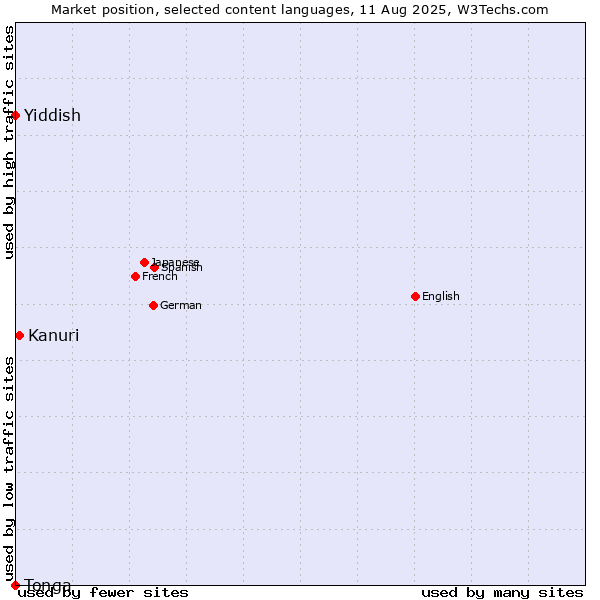 Market position of Kanuri vs. Yiddish vs. Tonga